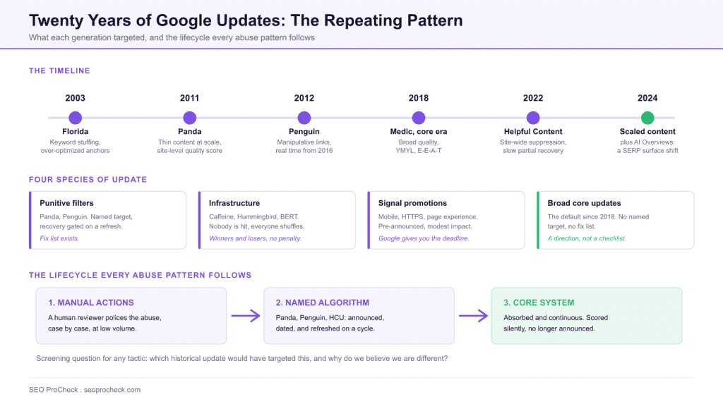 Historical update pattern analysis 3 Historical update pattern analysis