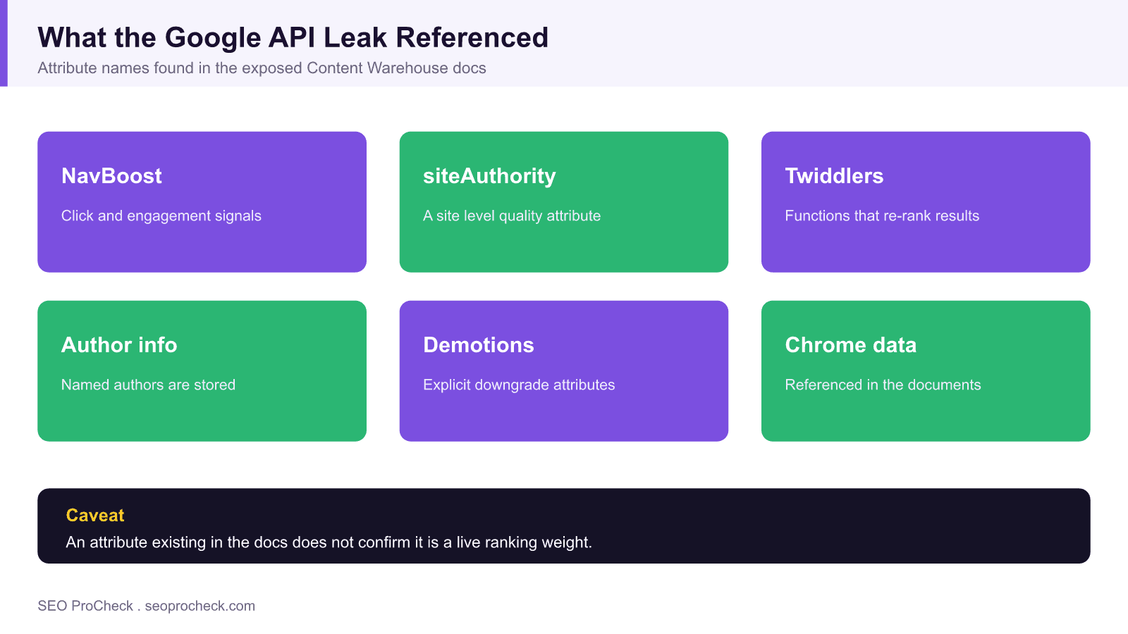 Grid of attribute names surfaced in the leaked Google Content Warehouse API documentation, including NavBoost, siteAuthority, Twiddlers, author info, demotions, and Chrome data, with a caveat that documentation does not confirm live ranking weight.