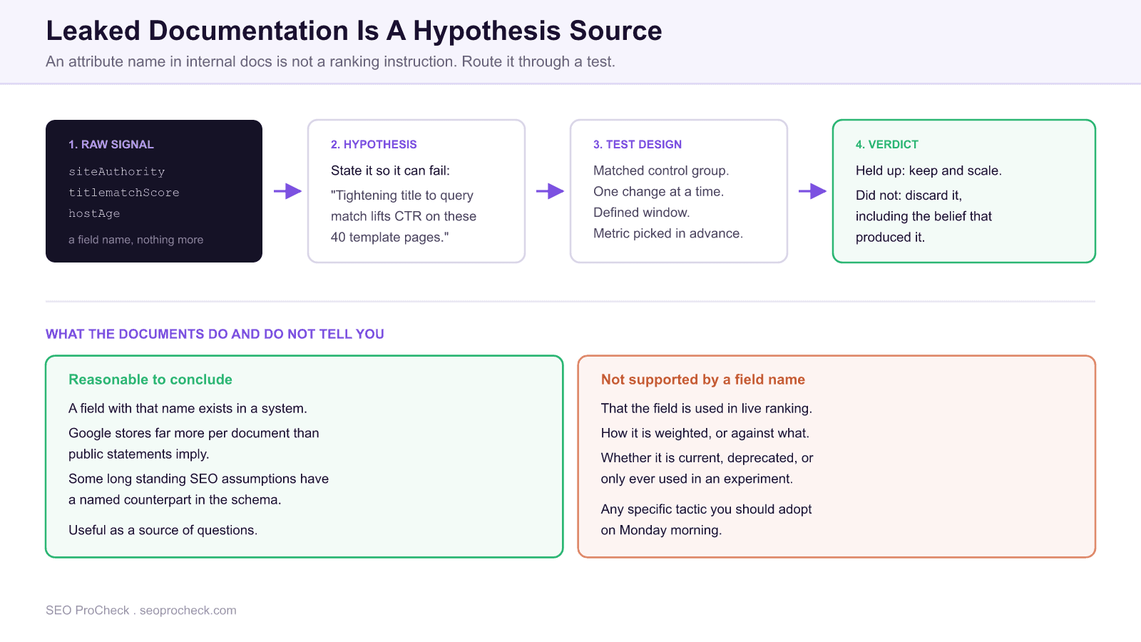 Workflow diagram showing how a field name from leaked google content warehouse api documentation becomes a falsifiable hypothesis, a controlled test, and a verdict, rather than an immediate tactic.