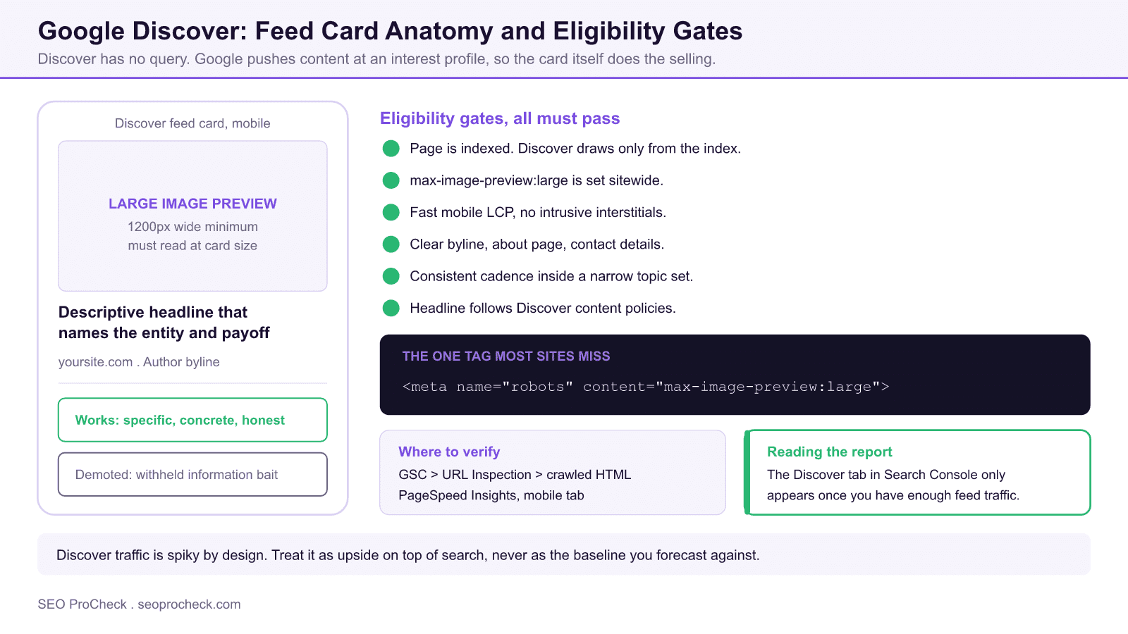 Diagram of a google discover feed card showing the large image preview and headline, alongside six eligibility gates and the max-image-preview large meta tag.