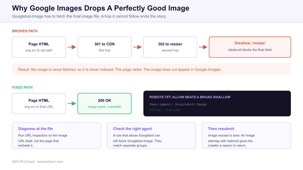 Fixing a google images indexing problem caused by redirect chains and robots. Txt directives 3 Fixing a google images indexing problem caused by redirect chains and robots. Txt directives