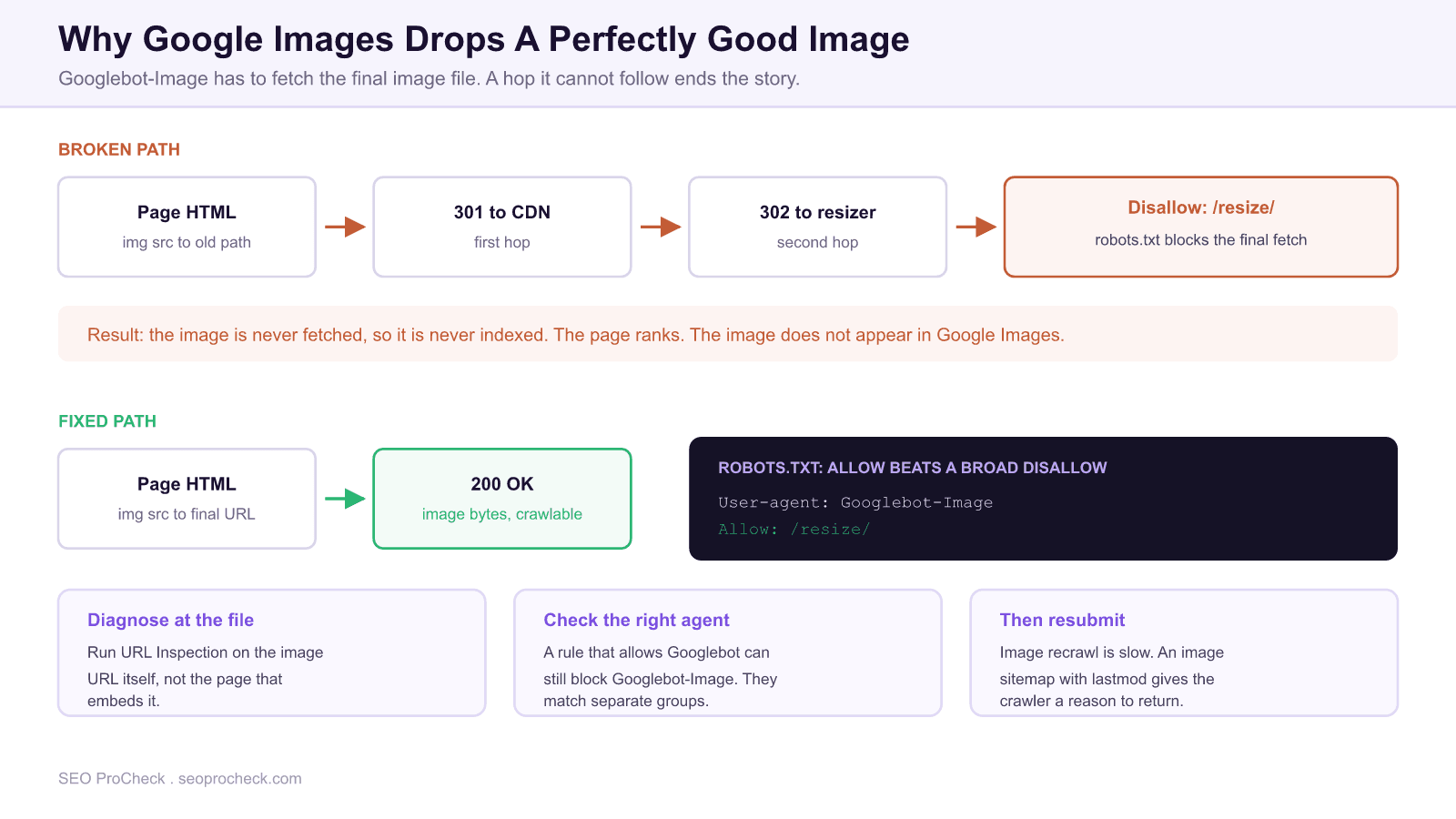 Fixing a google images indexing problem caused by redirect chains and robots. Txt directives 4 Diagram showing how a redirect chain ending at a robots. Txt disallowed path stops googlebot-image from fetching an image file, next to the flattened crawlable path that resolves it.