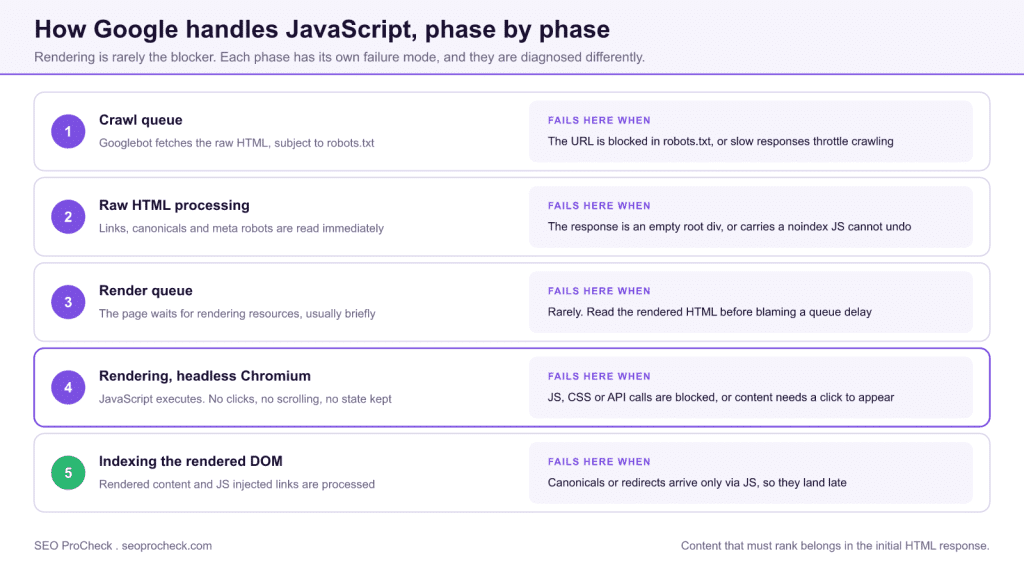 How google handles javascript throughout the indexing process – vercel 3 How google handles javascript throughout the indexing process – vercel