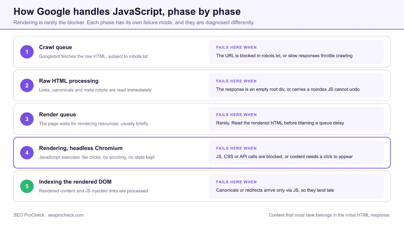 How google handles javascript throughout the indexing process – vercel 4 Diagram of the five phases google uses to index a javascript page: crawl queue, raw html processing, render queue, rendering in headless chromium, and indexing of the rendered dom, each paired with the failure mode specific to that phase.