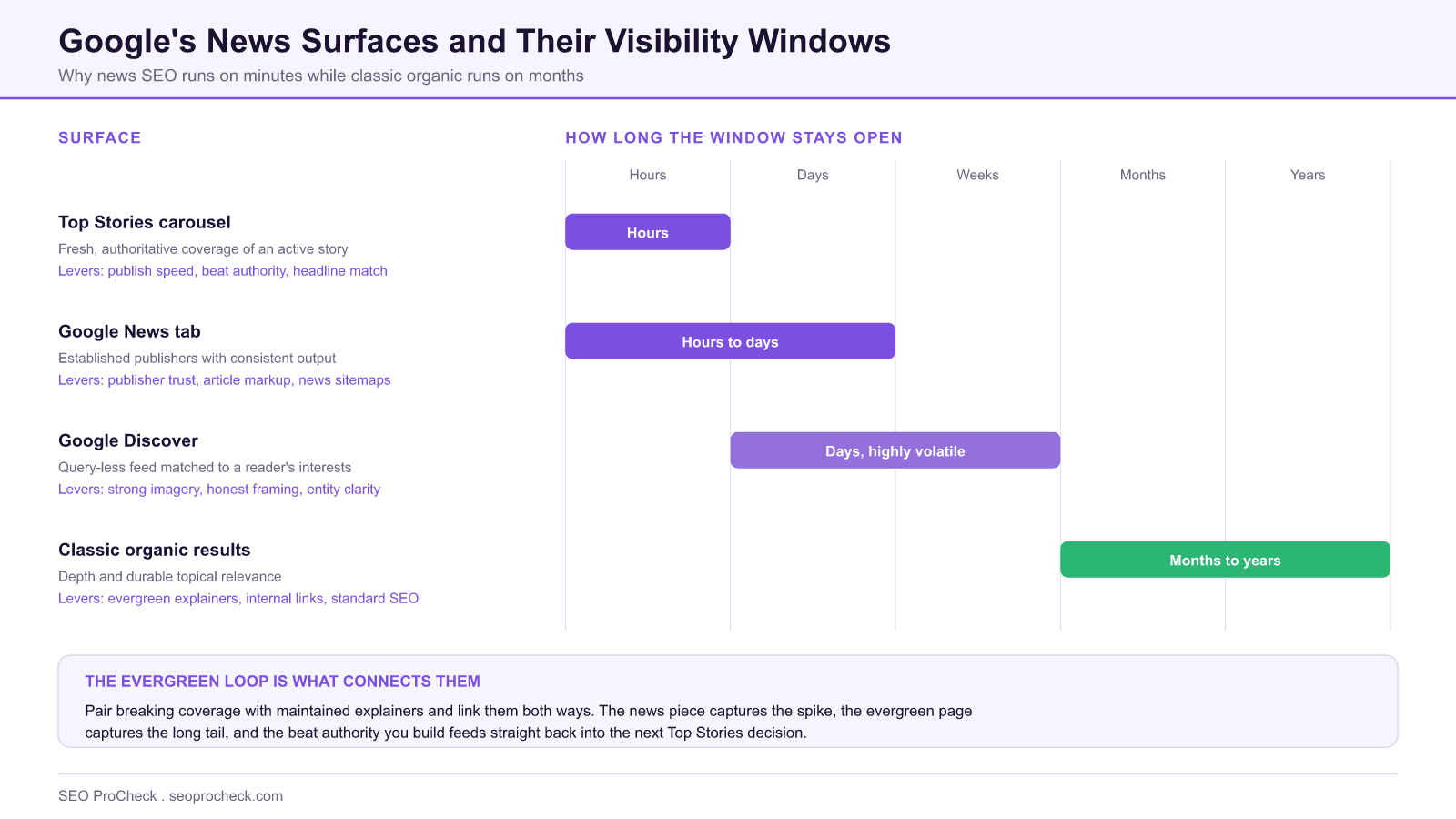 Chart of google news surfaces showing top stories, the google news tab, discover, and classic organic results plotted against visibility windows running from hours to years.