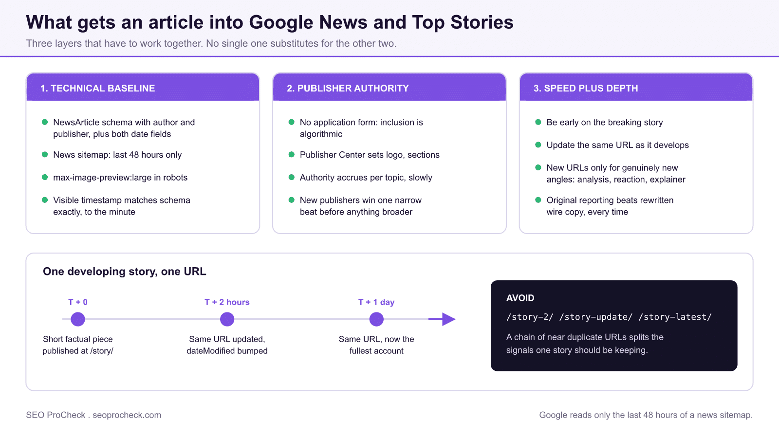 Diagram of the three layers behind google news and top stories visibility: a technical baseline of newsarticle schema and a 48 hour news sitemap, publisher authority earned per topic, and a speed plus depth timeline where one developing story stays on one url.