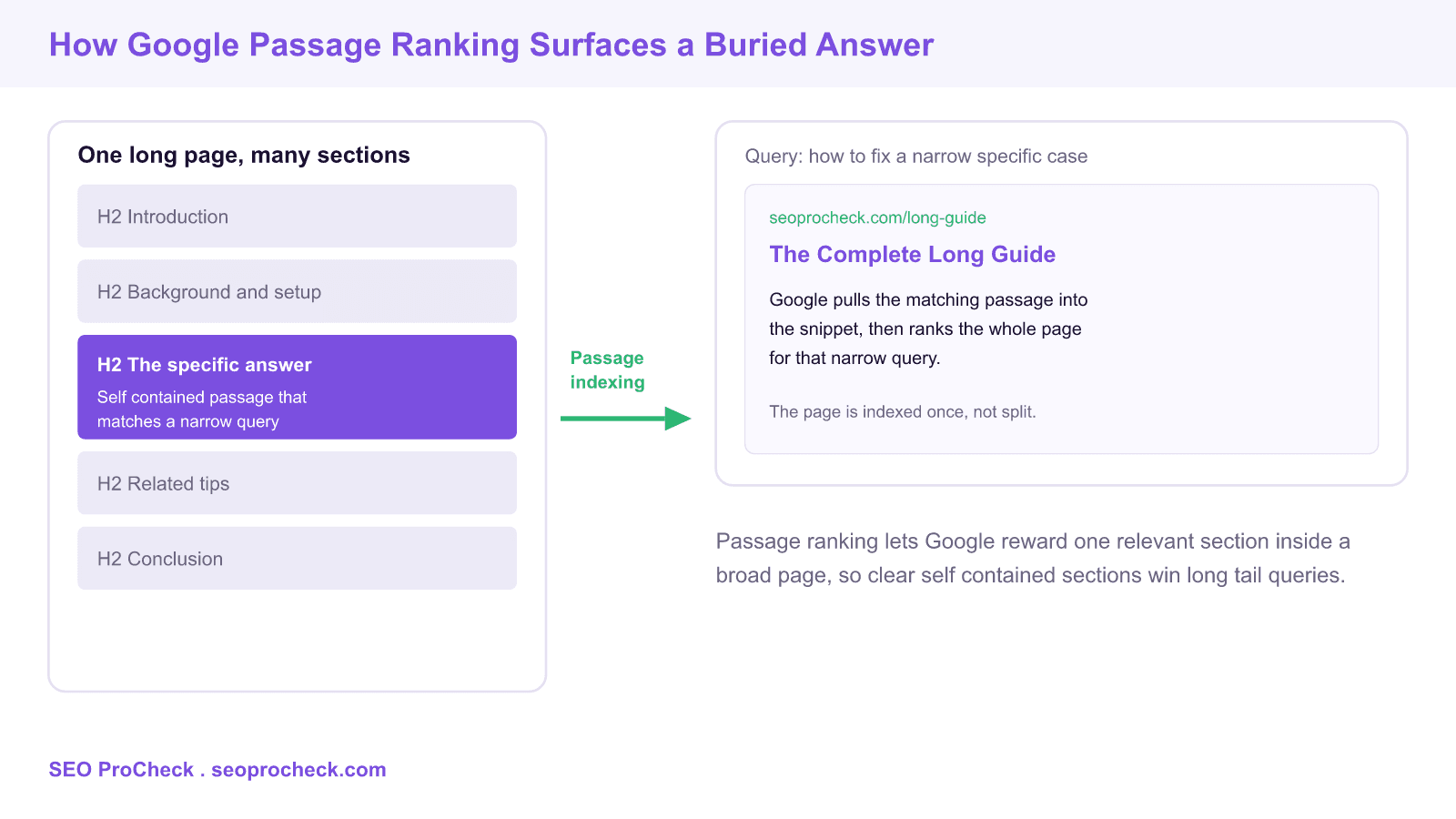 Diagram showing google passage ranking selecting one self contained section inside a long page to rank for a narrow query.