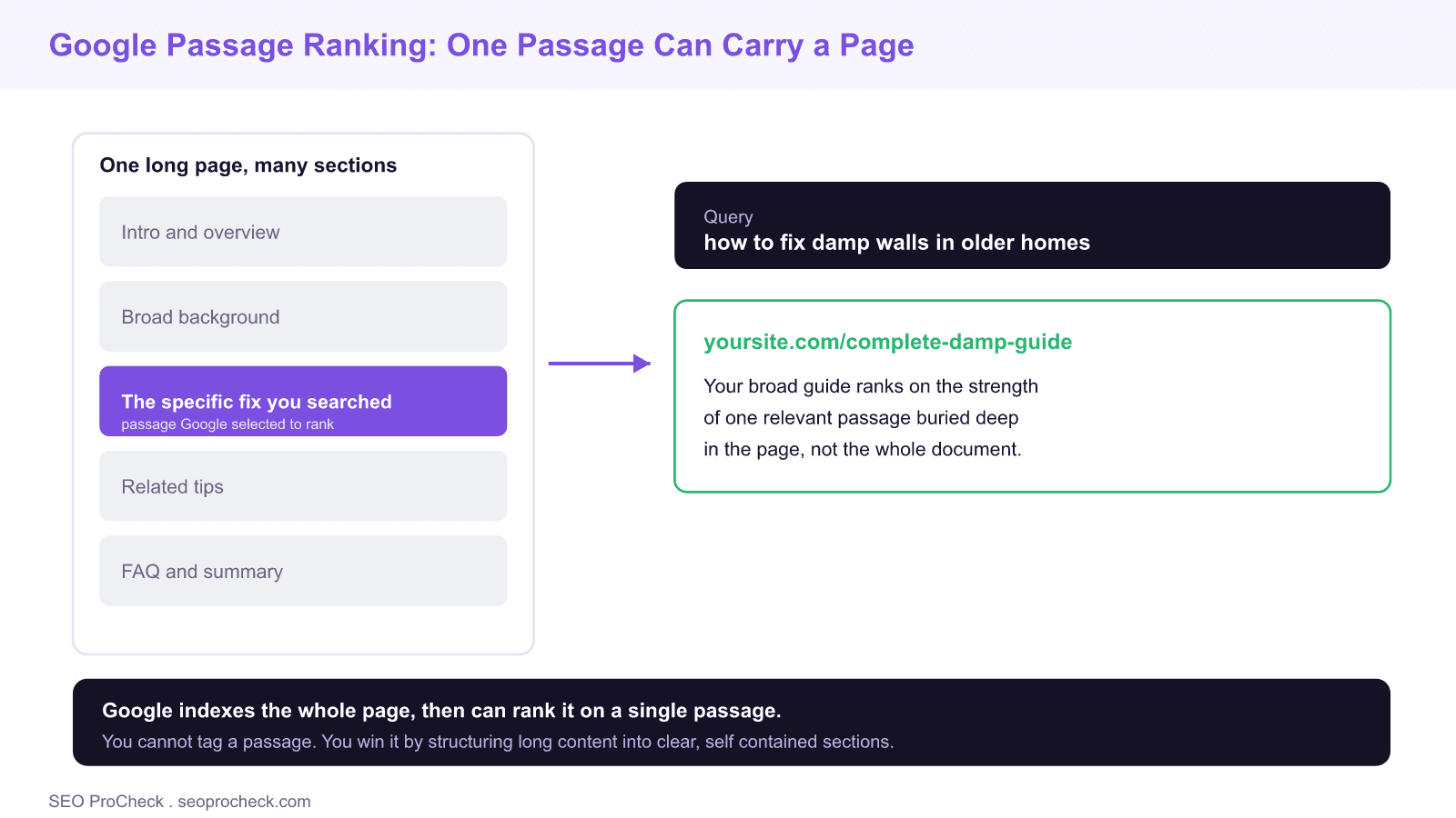 Diagram of google passage ranking: a long page with many sections where google selects one relevant passage deep in the page to rank it for a specific query.
