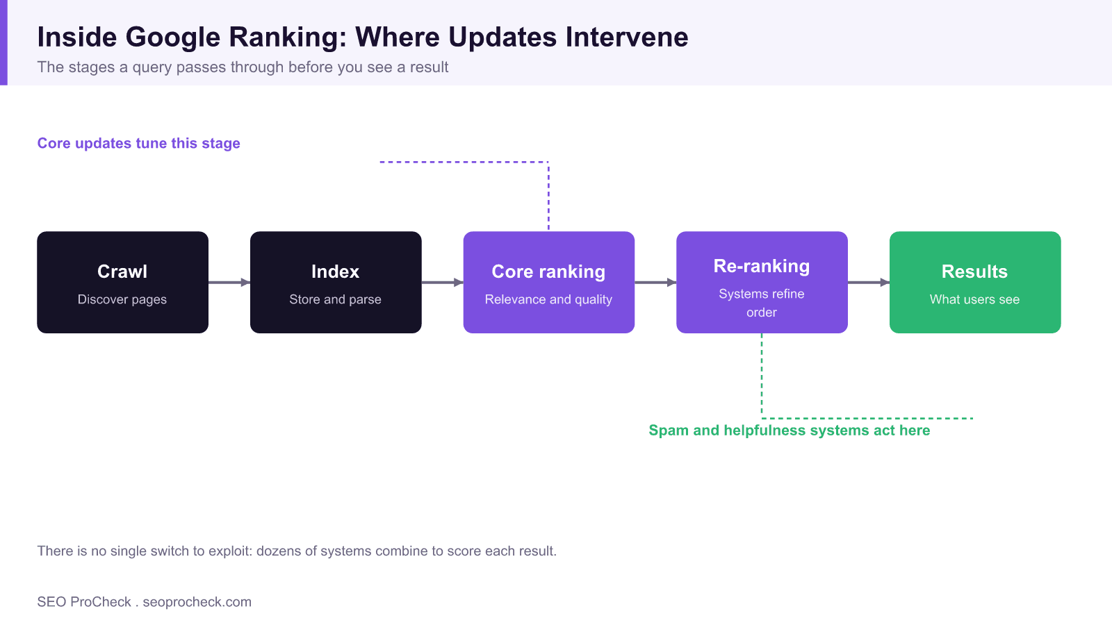 Flow diagram of google ranking stages from crawl and index through core ranking and re-ranking systems to results, showing where core updates and spam systems intervene.