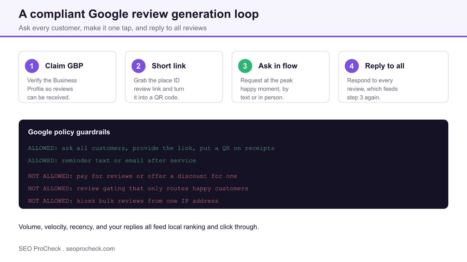 Four step google review generation loop, claim the business profile, build a short review link, ask customers in flow, and reply to all reviews, with a panel of google policy guardrails.