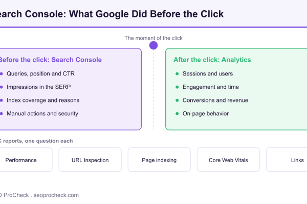 Diagram showing that Google Search Console reports what happened before the click, queries, impressions and index coverage, while analytics reports sessions and behavior after the click.