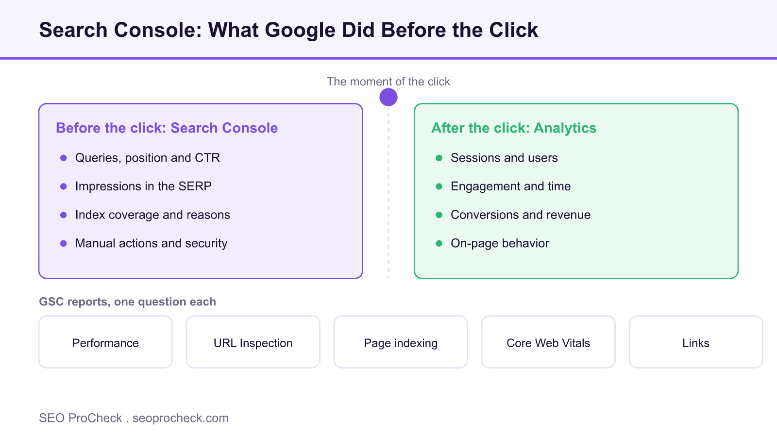 Google search console 4 Diagram showing that google search console reports what happened before the click, queries, impressions and index coverage, while analytics reports sessions and behavior after the click.