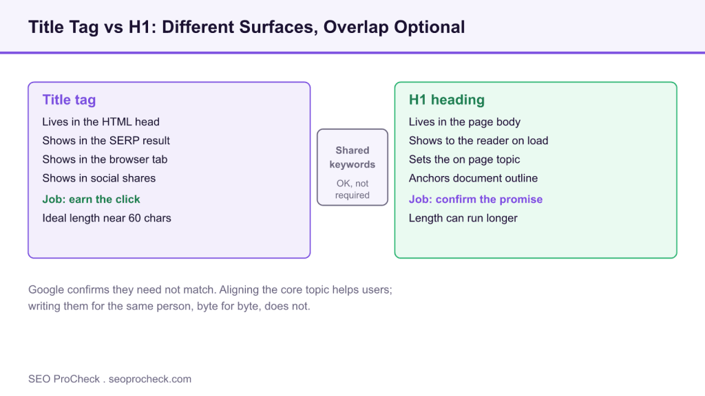 Google: should h1 & title tags match? 3 Google: should h1 & title tags match?