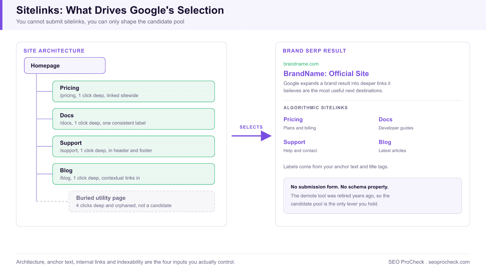 Diagram showing how a flat site architecture with pages one click from the homepage feeds the algorithmic sitelinks block on a brand search result, while a page buried four clicks deep is not a candidate.