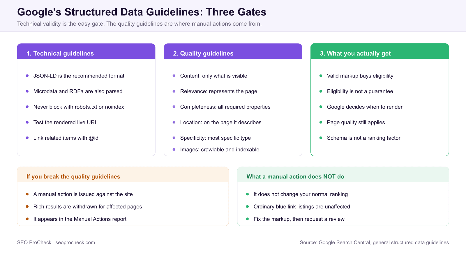General structured data guidelines | google search central 4 Google's structured data guidelines shown as three gates: technical guidelines covering formats and crawlability, quality guidelines covering content, relevance, completeness, location, specificity and images, and what valid markup actually earns, with a comparison of what a manual action does and does not affect.
