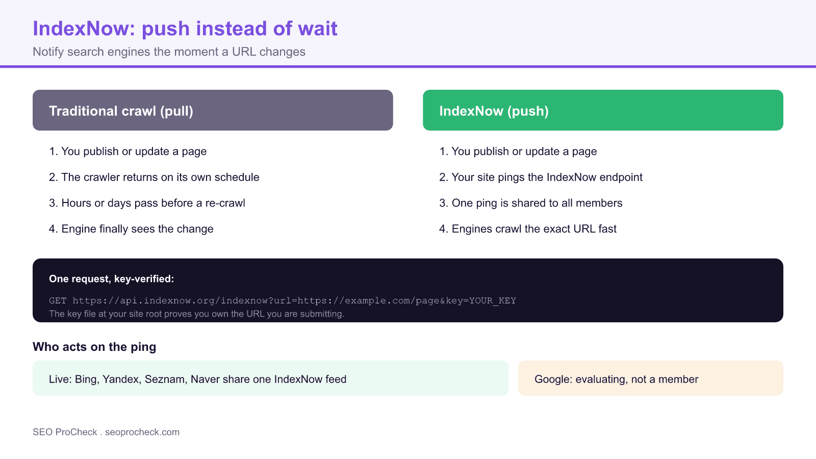 Comparison diagram of traditional pull crawling versus the indexnow push model, a key-verified endpoint request, and the engines that act on the ping while google evaluates it.