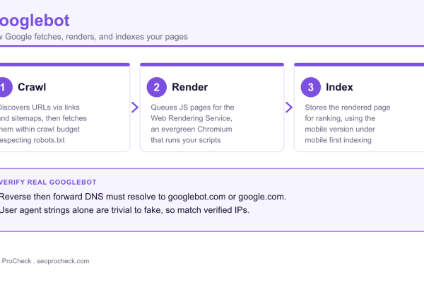 Diagram of the Googlebot pipeline showing crawl, render, and index stages plus DNS verification of real Googlebot.