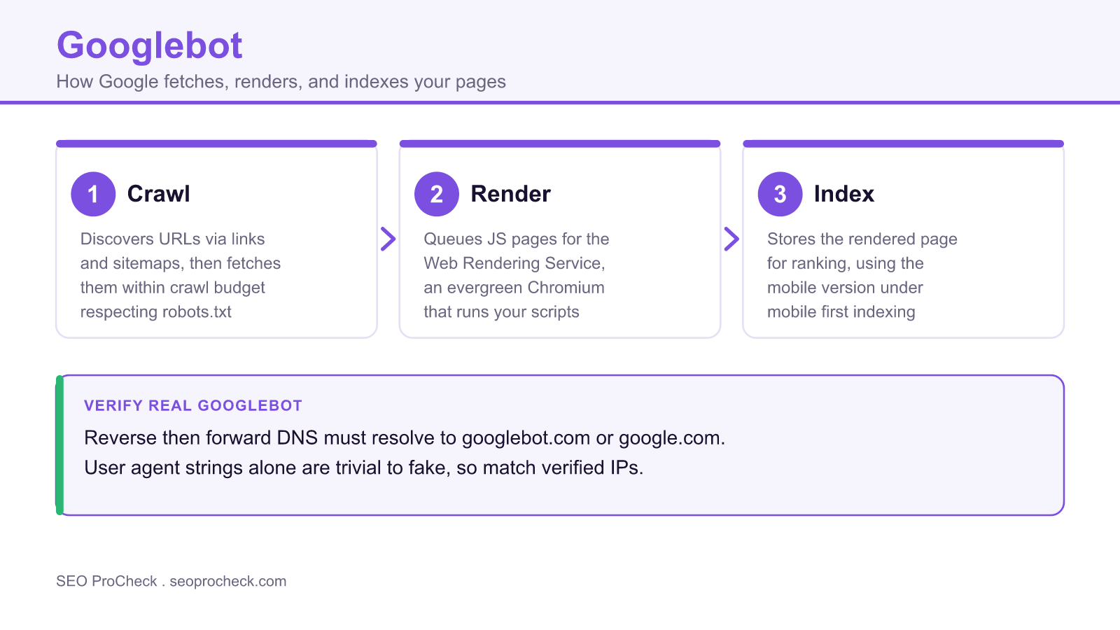Diagram of the googlebot pipeline showing crawl, render, and index stages plus dns verification of real googlebot.