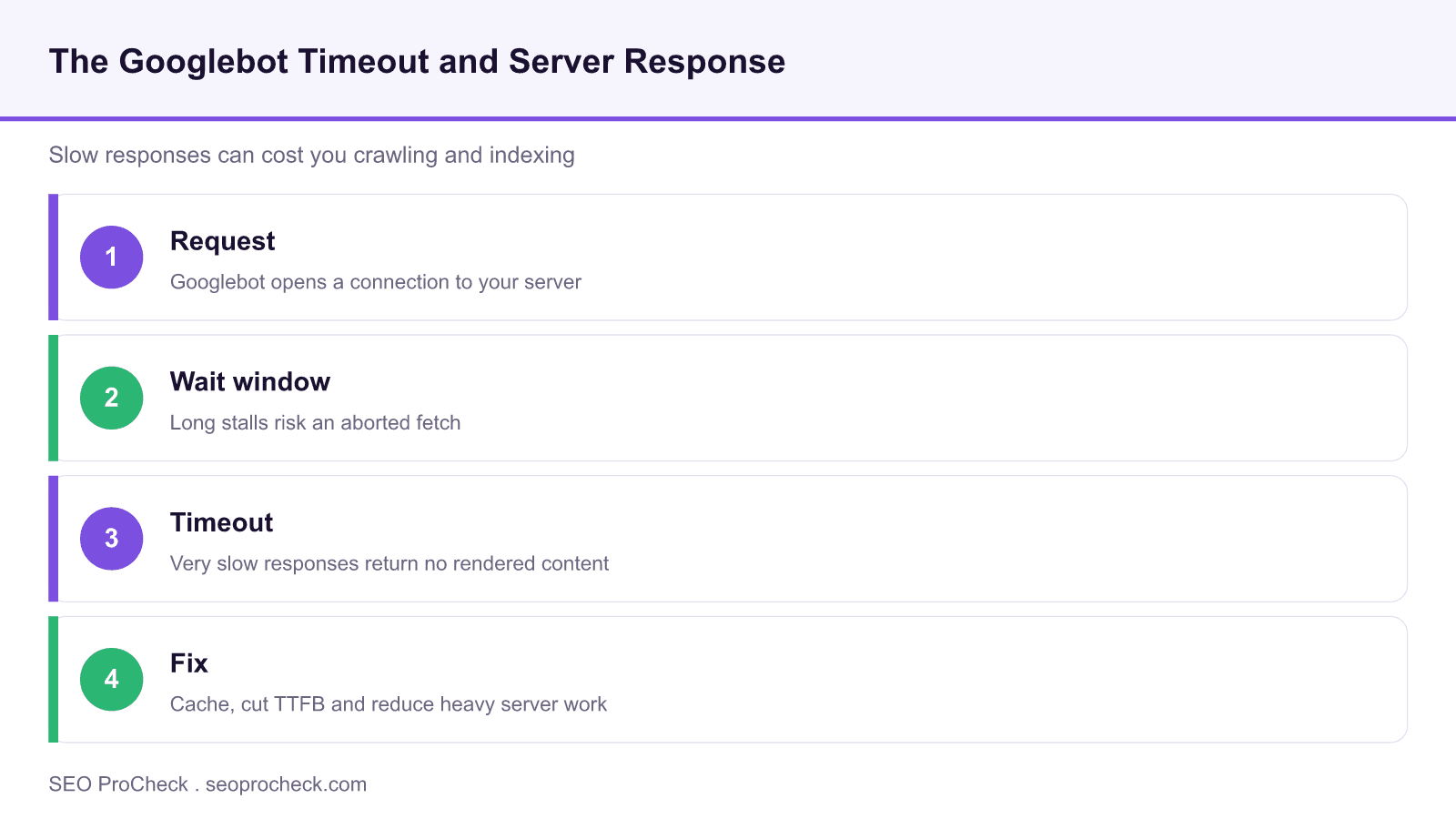 Diagram of the googlebot request timeout sequence: request, wait window, timeout and the fix for slow server response.