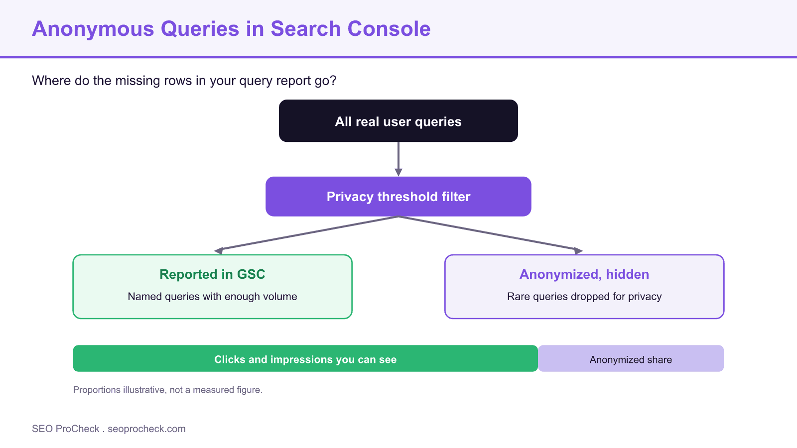 Diagram showing how google search console filters real user queries through a privacy threshold, reporting common named queries while anonymizing rare ones.