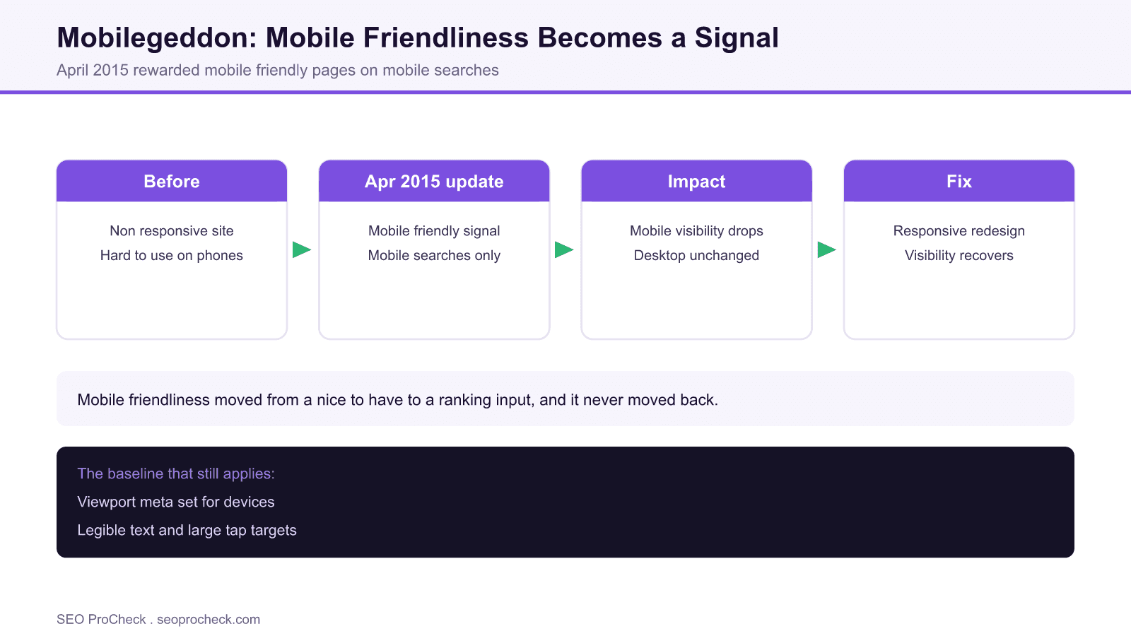 Diagram of the mobilegeddon timeline from a non responsive site through the april 2015 mobile friendly update and a mobile visibility drop to a responsive redesign and recovery.
