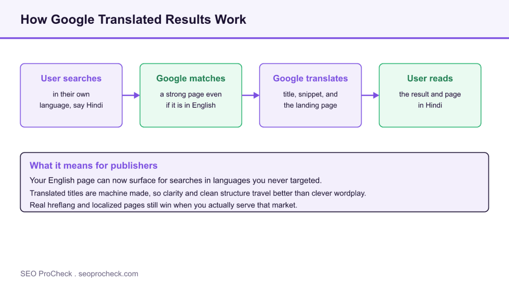Google's now translating serps into more languages 3 Google's now translating serps into more languages