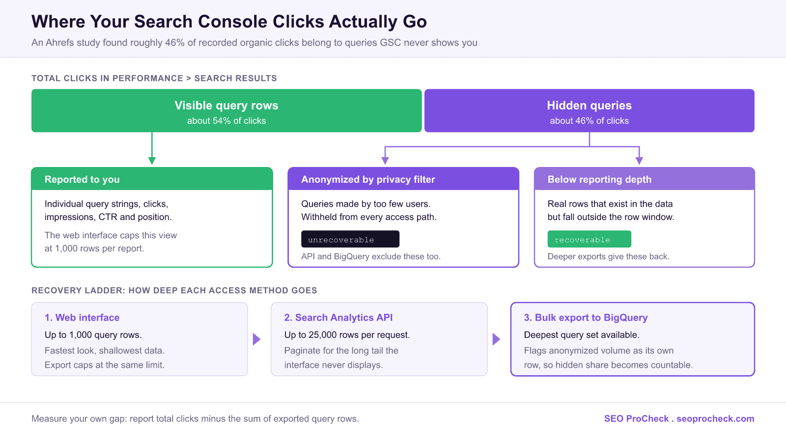 Diagram splitting total google search console clicks into visible query rows and the roughly 46 percent hidden share, separating privacy anonymized queries from rows that fall below reporting depth, with a recovery ladder running from the web interface to the search analytics api to the bigquery bulk export.