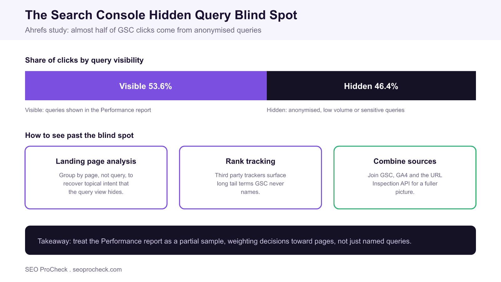 Bar chart showing 53. 6 percent of google search console clicks come from visible queries and 46. 4 percent from hidden anonymised queries, with three methods to recover the missing data.