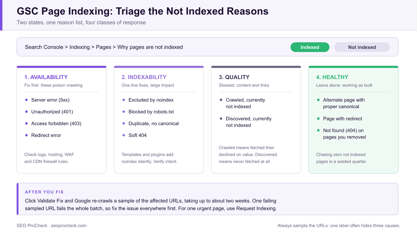 Diagram sorting google search console page indexing reasons into availability, indexability, quality, and healthy exclusions.