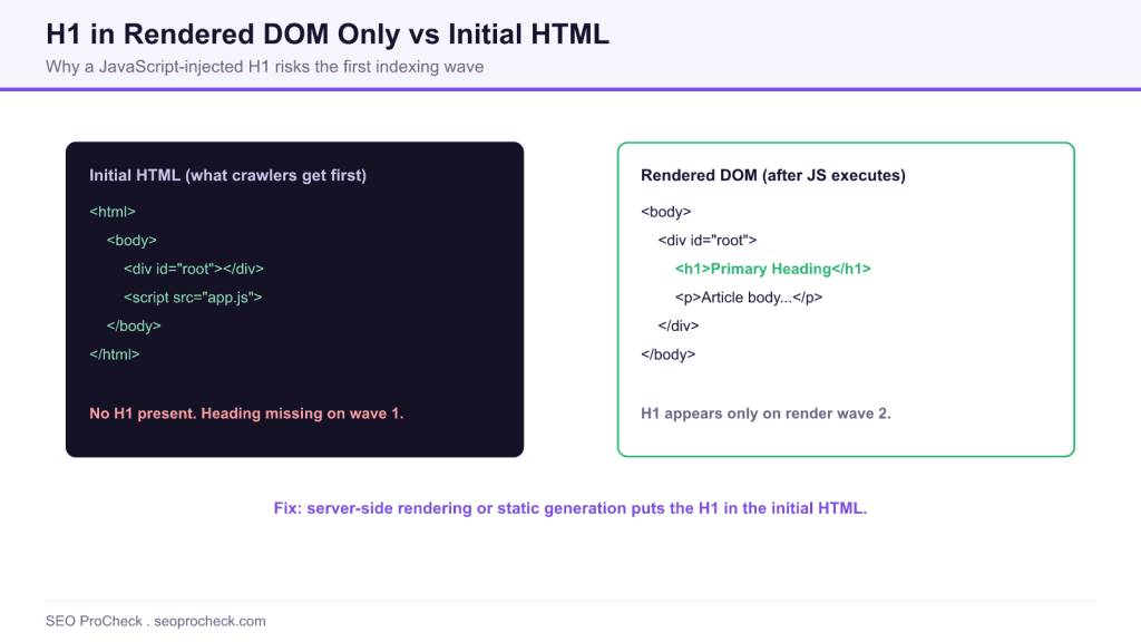 H1 only in rendered html 3 H1 only in rendered html