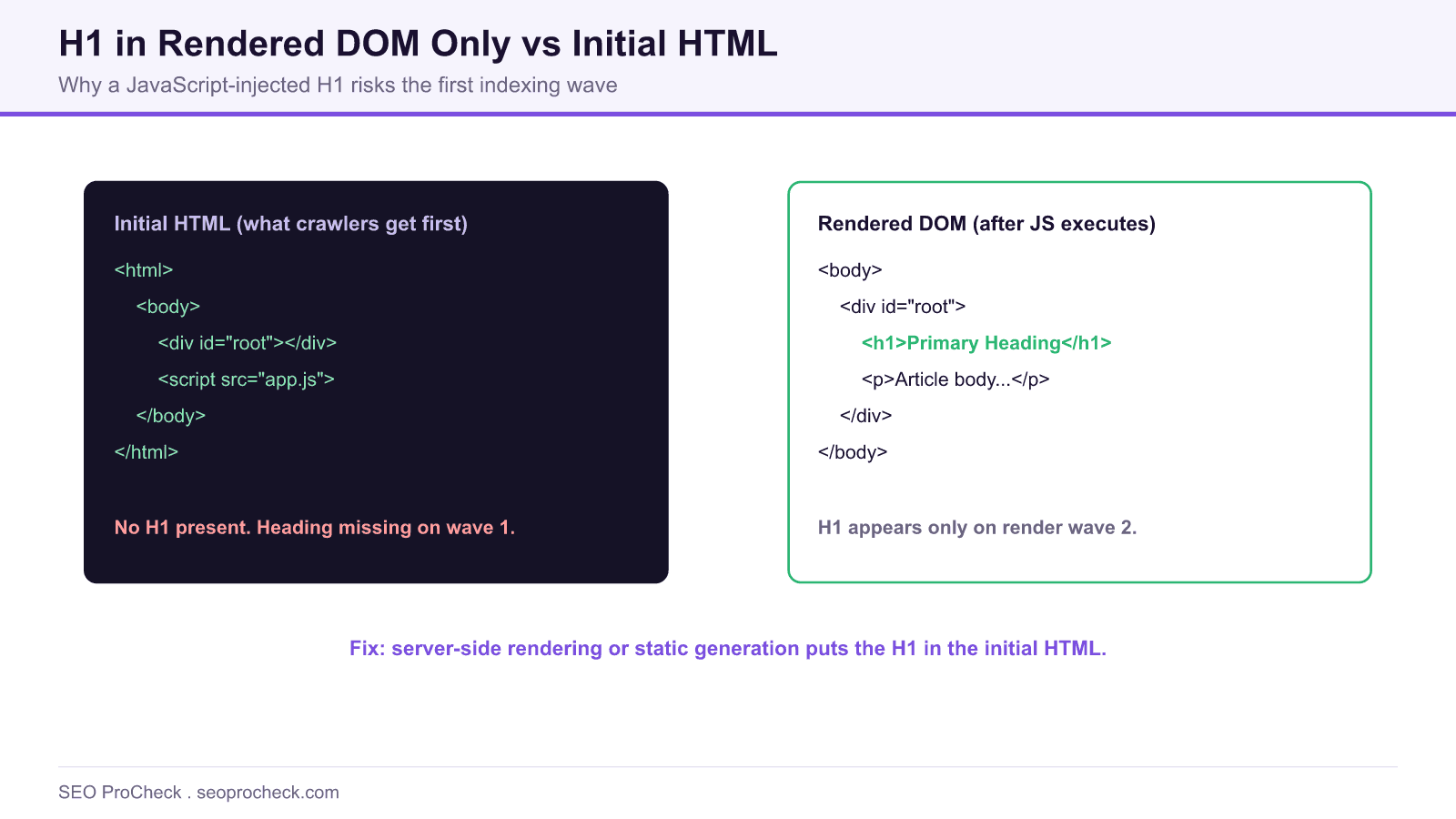 H1 only in rendered html 4 Comparison of initial html with no h1 against the rendered dom where a javascript injected h1 appears only after the second indexing wave.