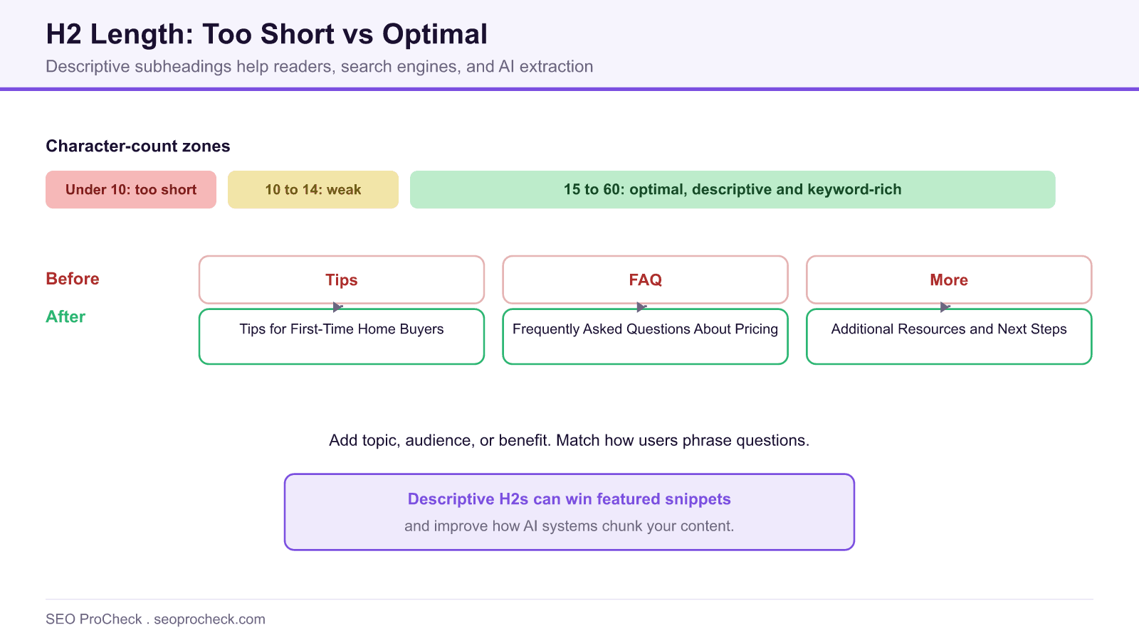 Chart contrasting too short h2 headings like tips and faq with descriptive rewrites in the optimal 15 to 60 character zone.