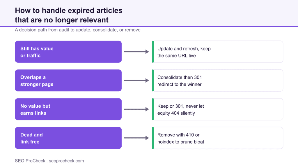 How to deal with expired articles that are no longer relevant 3 How to deal with expired articles that are no longer relevant