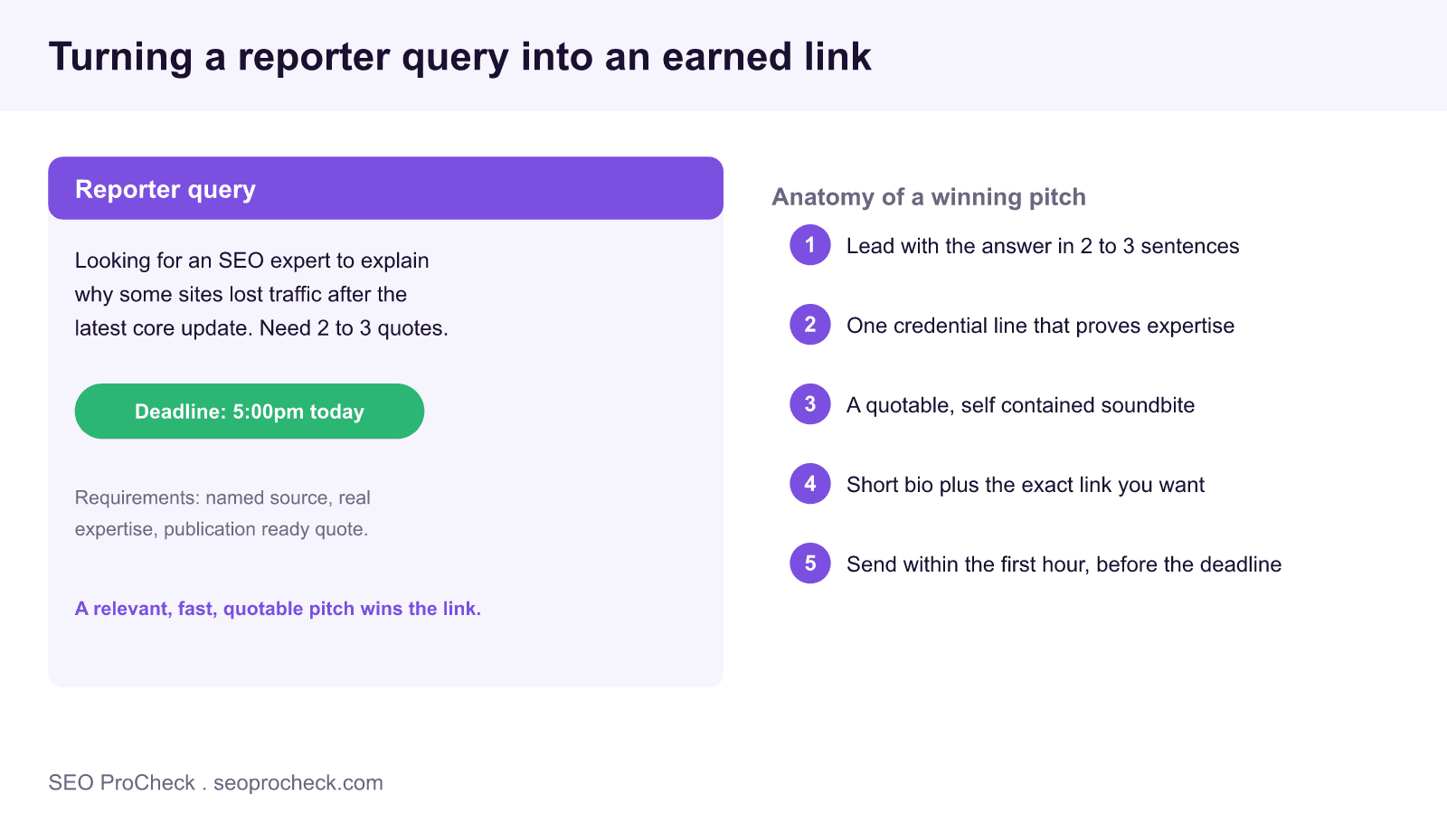 A reporter query card with a same day deadline next to the five part anatomy of a winning haro style pitch: lead with the answer, a credential line, a quotable soundbite, a short bio with the link, and sending within the first hour.