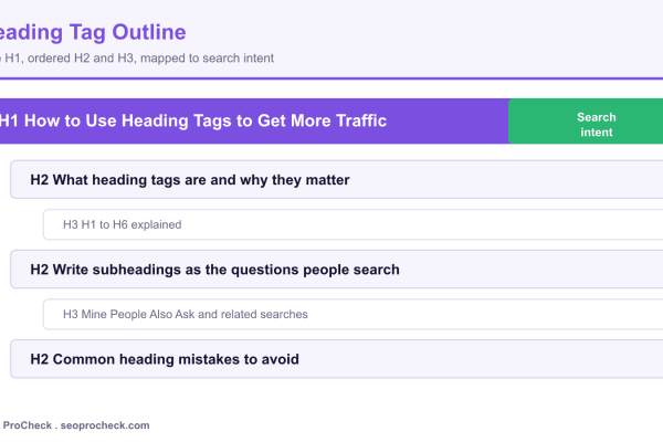 Document outline showing one H1 title with nested H2 and H3 subheadings that map a page to search intent.