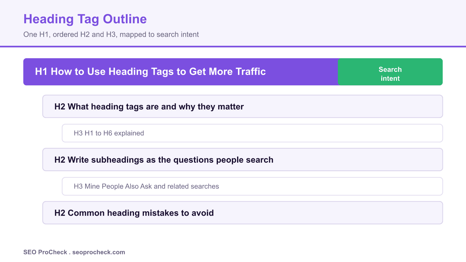Document outline showing one h1 title with nested h2 and h3 subheadings that map a page to search intent.
