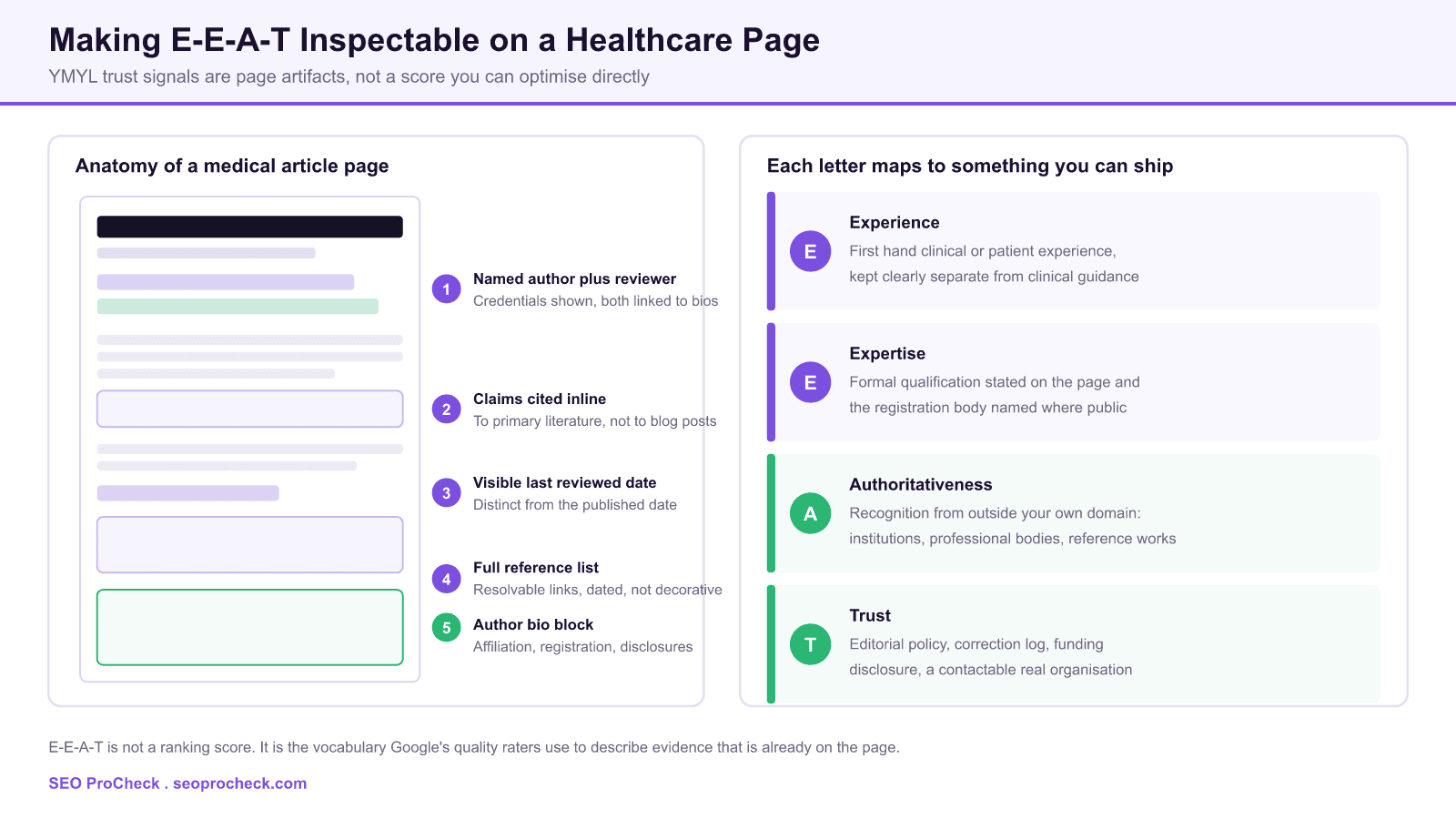 Diagram showing the anatomy of a healthcare article page with numbered callouts for the author and medical reviewer byline, inline citations, last reviewed date, reference list and author bio, next to a panel mapping experience, expertise, authoritativeness and trust to concrete artifacts a publisher can ship.