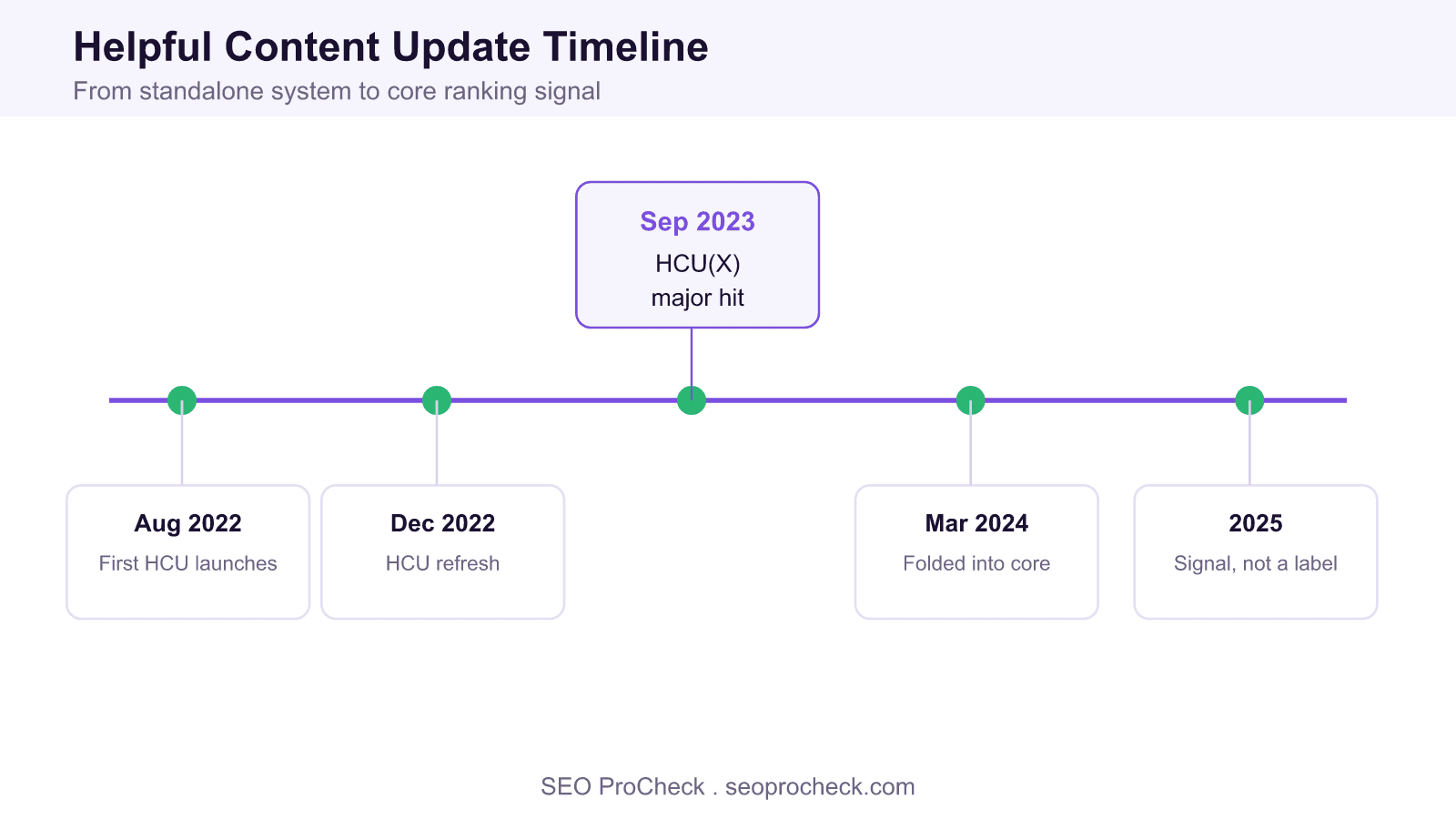 Timeline of google helpful content updates from august 2022 through the september 2023 hcu(x) impact and its later folding into the core ranking algorithm.