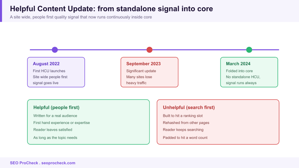 Helpful content update 3 Helpful content update