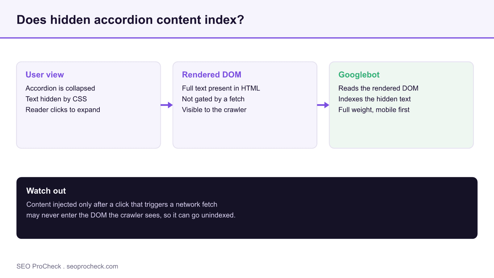 The content was hidden to the user behind accordion dropdowns 4 Diagram showing collapsed accordion text staying in the rendered dom so googlebot indexes it at full weight after mobile first indexing.