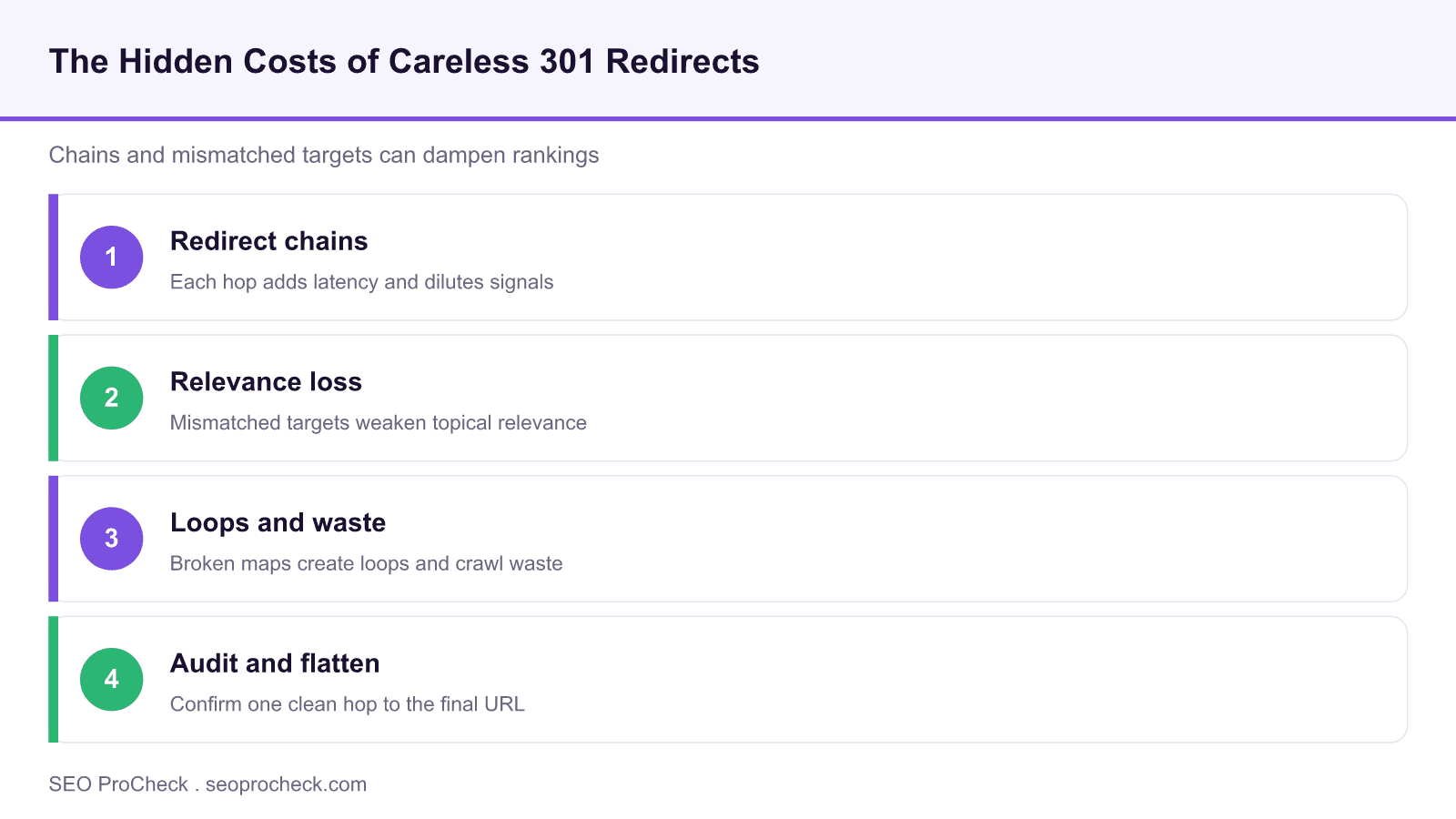 Diagram of the hidden costs of careless 301 redirects: redirect chains, relevance loss, loops and waste, plus audit and flatten.
