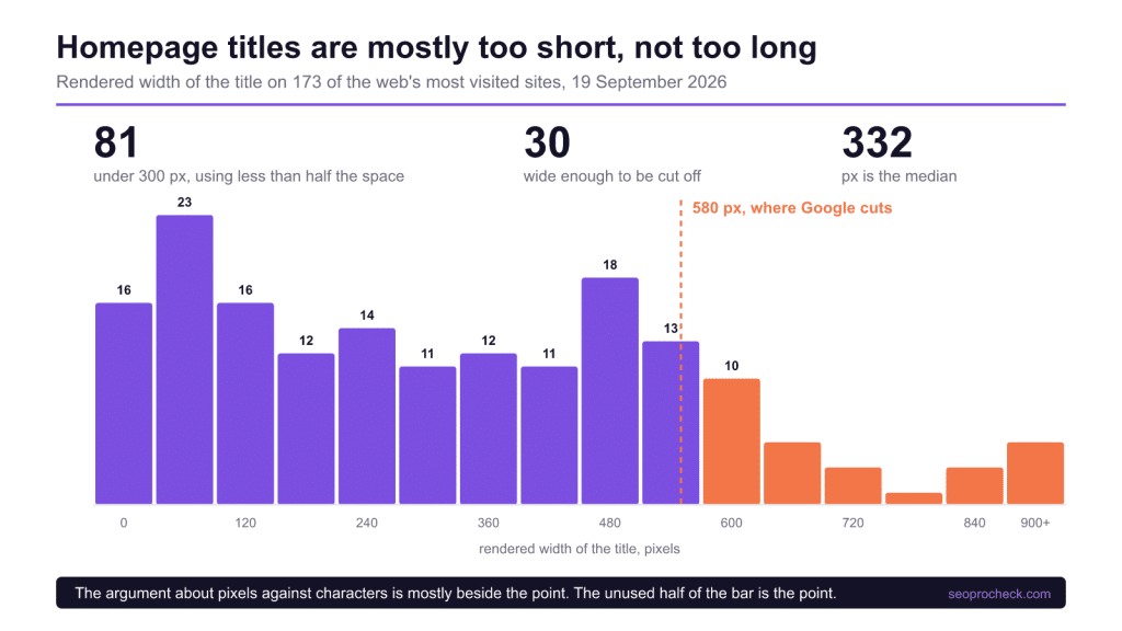 Homepage titles are mostly too short, not too long