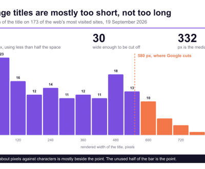 Histogram of homepage title pixel widths across 173 of the web's most visited sites. The distribution is spread widely below the 580 pixel cutoff with a large cluster under 300 pixels, and a thin tail of 30 titles beyond it.