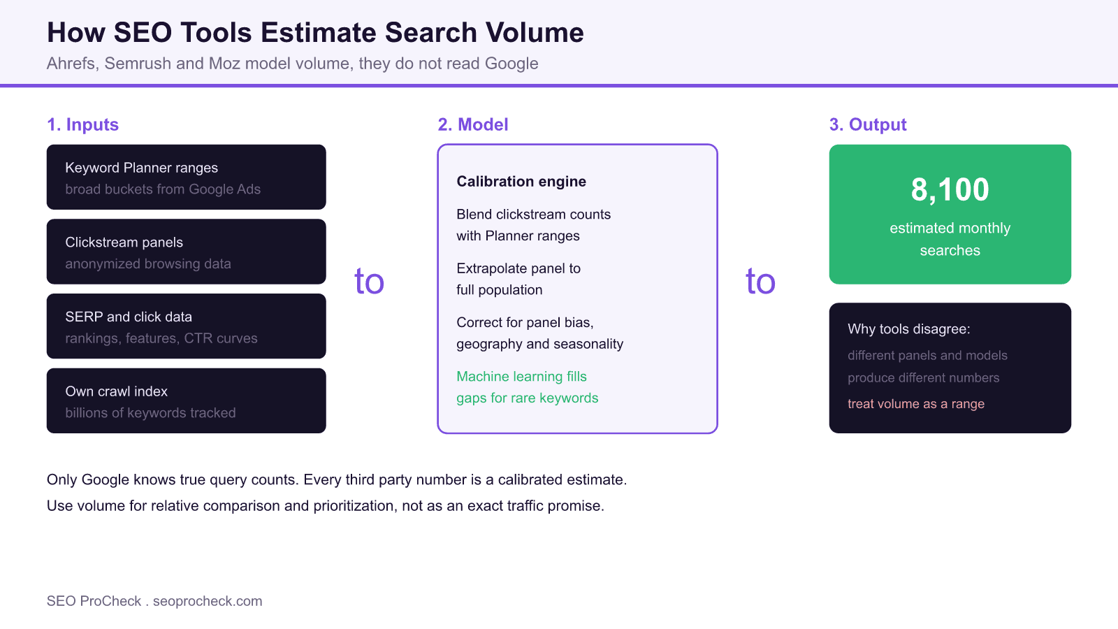 Three step diagram showing how Ahrefs, Semrush and Moz estimate keyword search volume by blending Google Keyword Planner ranges, clickstream panels and SERP data through a calibration model into an estimated monthly search number