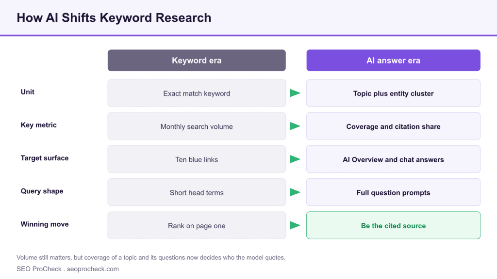 How ai changes keyword research strategy 3 How ai changes keyword research strategy