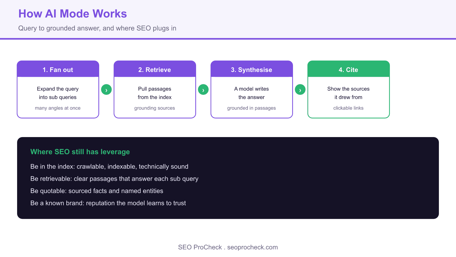 Pipeline diagram of how Google AI Mode works: a user query is expanded by fan out, passages are retrieved from the index, a model synthesises an answer, and sources are cited back to the user.
