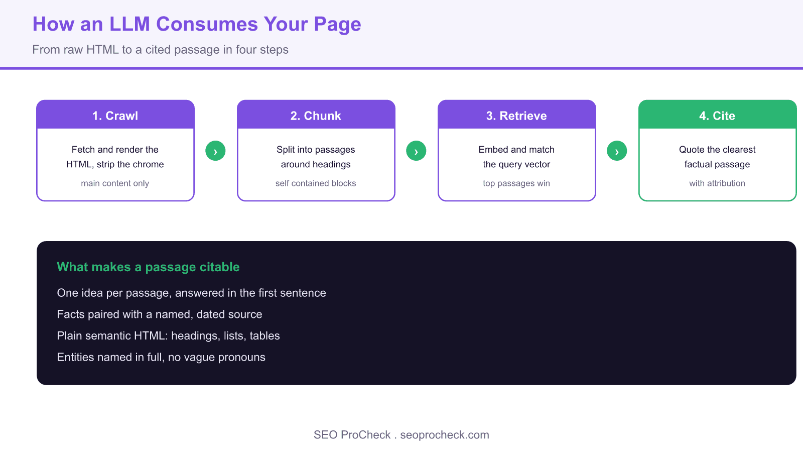 Diagram of how a large language model consumes a web page: crawl the html, split into passages, embed and retrieve, then cite a self contained factual chunk.