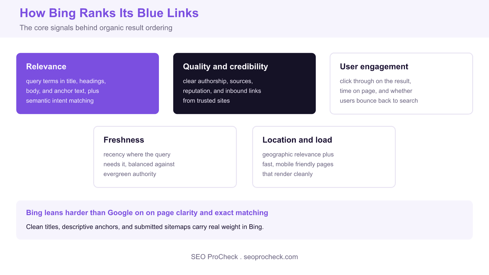 How bing ranks search results: core algorithm & blue links 4 Diagram of the core signals bing uses to rank blue link search results: relevance, quality and credibility, user engagement, freshness, and location.