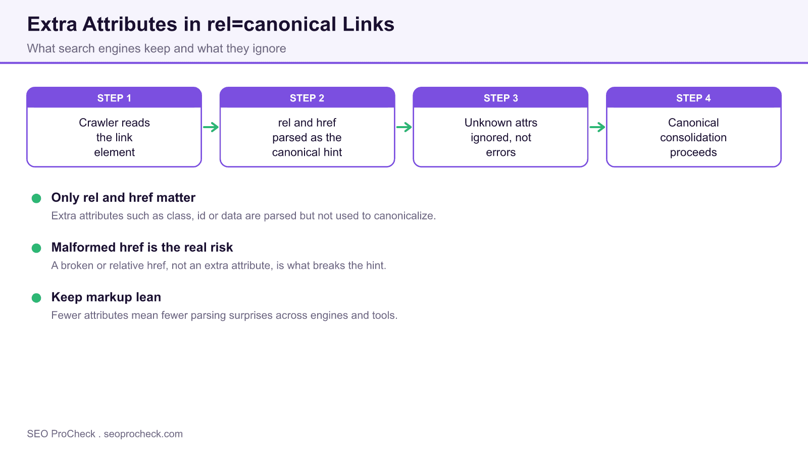 Diagram showing how search engines parse the rel and href of a canonical link and ignore extra html attributes.