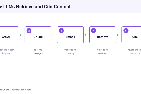 Five stage pipeline showing how large language models crawl, chunk, embed, retrieve, and cite web content.